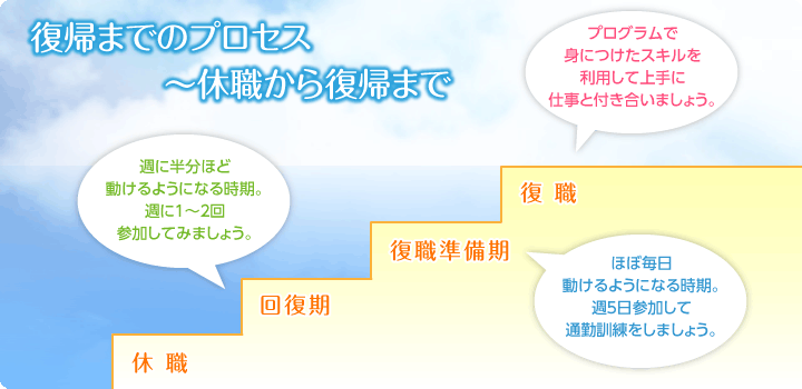 復帰までのプロセス～休職から復帰まで